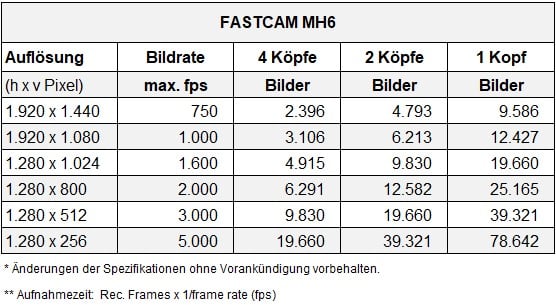 Mediadaten Mediadaten .XLSX 100% 10 pfvmobil 1 von 1 Kontext: B88 Auflösungsliste Photron FASTCAM MH6 Screenreader-Unterstützung aktiviert. Auflösungsliste Photron FASTCAM MH6 Screenreader-Unterstützung aktivieren