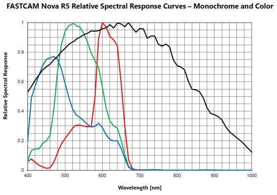 FASTCAM NOVA R3 und R5 - Spektralkurve