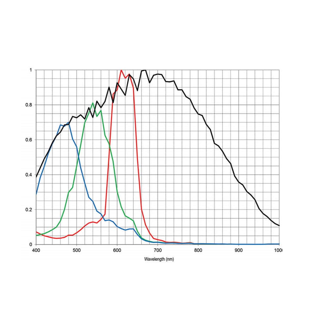 Spektralkurve der Photron FASTCAM Mini WX100
